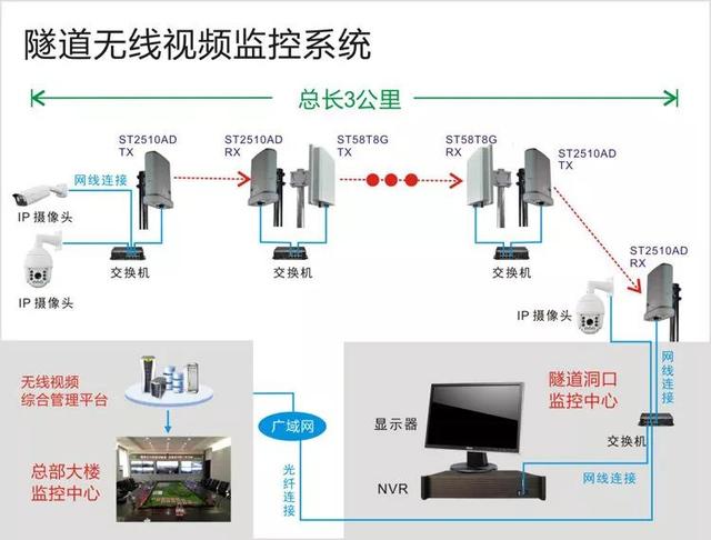 無線遠程監(jiān)控系統(tǒng)能用在什么地方？