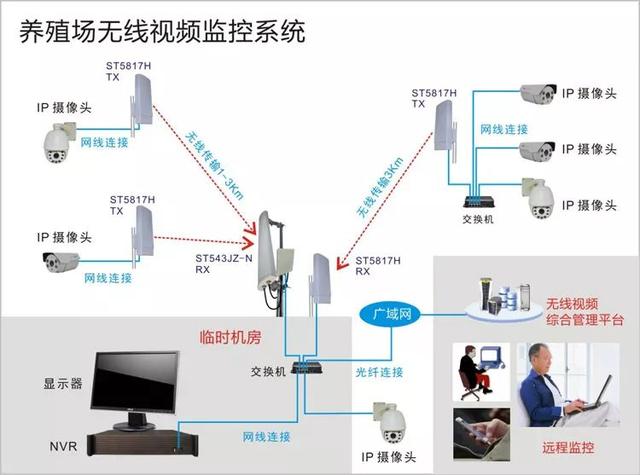 無線遠程監(jiān)控系統(tǒng)能用在什么地方？