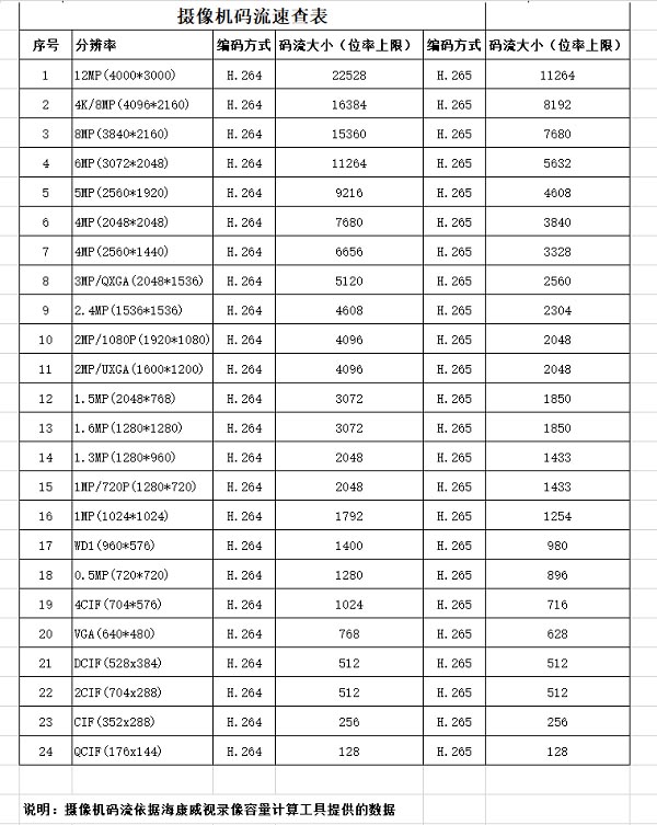 攝像機(jī)碼流速查表
