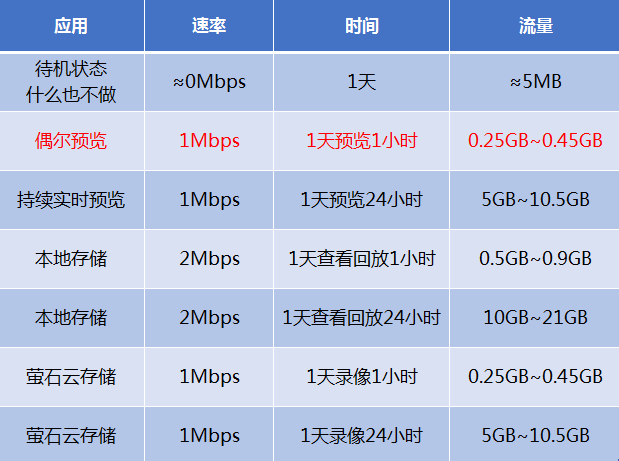 4G監(jiān)控 攝像頭 流量計(jì)算