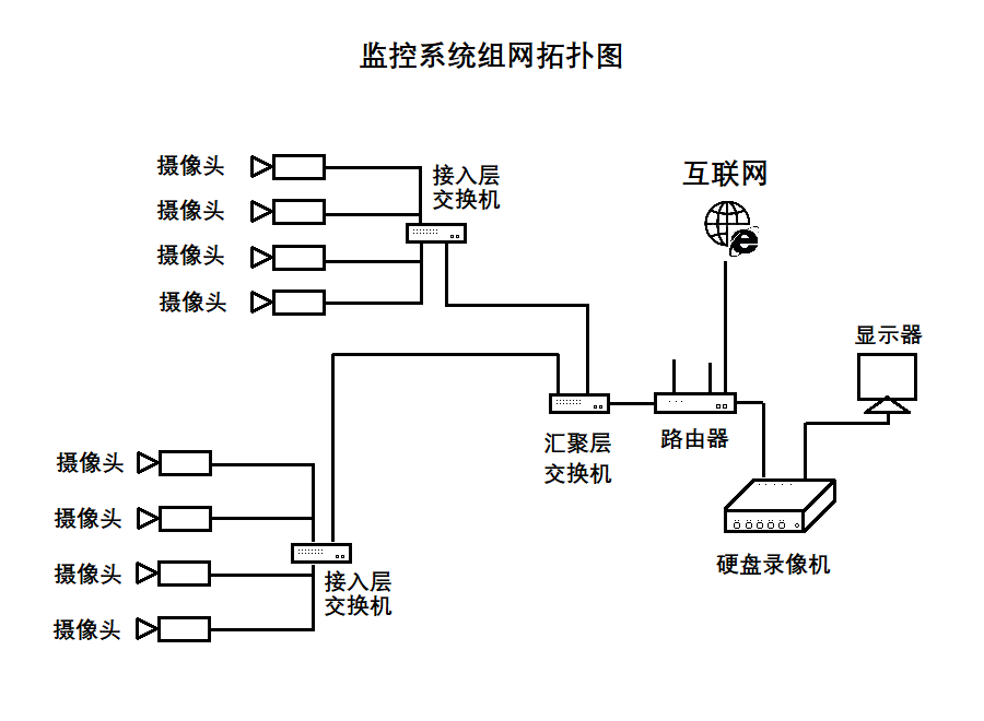 監(jiān)控系統(tǒng)的構(gòu)成 監(jiān)控系統(tǒng)組網(wǎng)