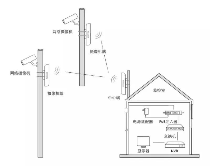 弱電系統(tǒng)工程 無線網(wǎng)橋