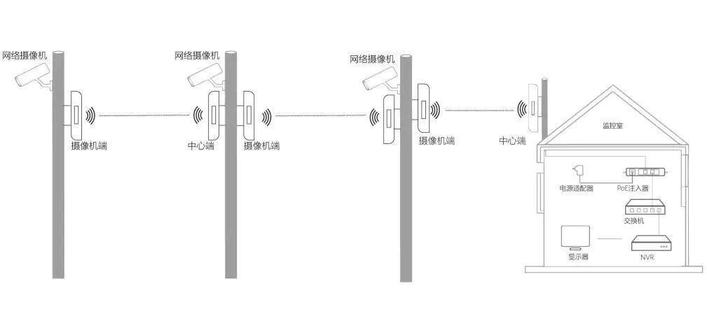 弱電系統(tǒng)工程 無線網(wǎng)橋